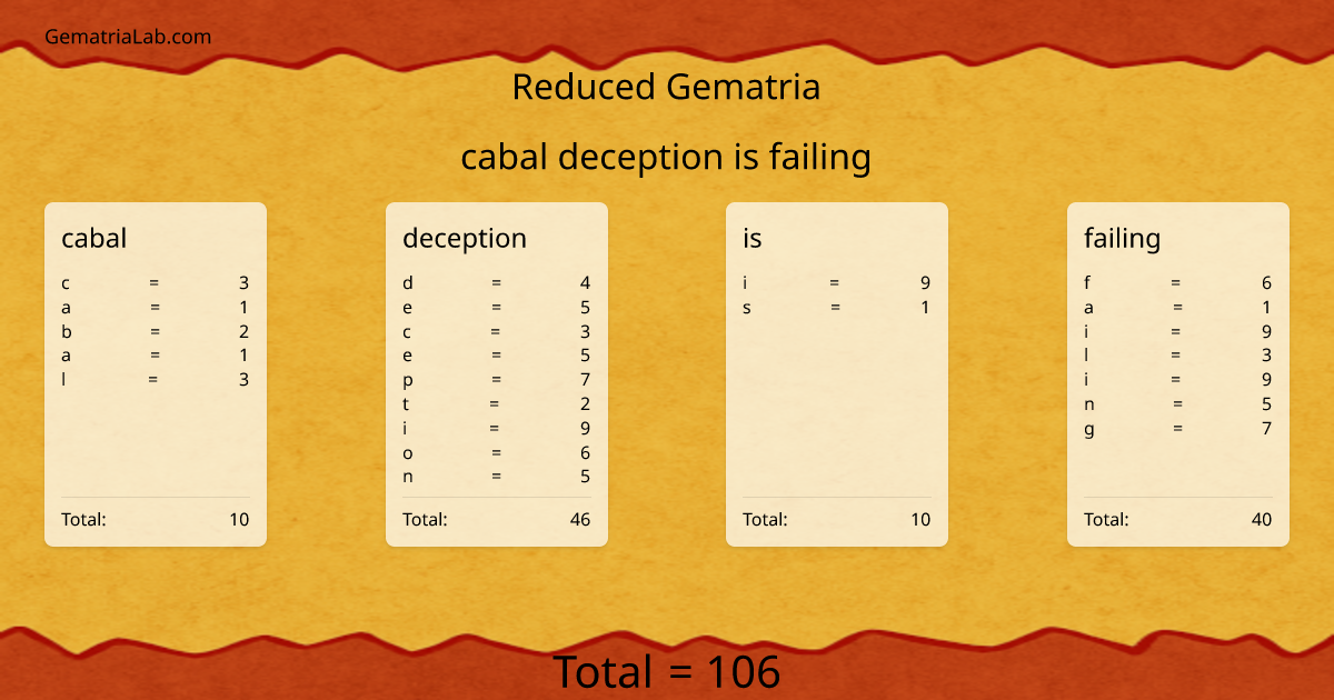 cabal deception is failing in reduced Gematria